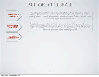 IL SETTORE CULTURALE
PATRIMONIO
CULTURALE
SPETTACOLO
DAL VIVO
CINEMA/
AUDIOVISIVO
Musei, Circuiti museali, Monumenti, Siti archeologici, Gallerie,Artisti, Critici, Storici, Curatori,
Manager, Restauratori, Imprese esterne (Pulizia, Sicurezza, Servizi aggiuntivi di ristorazione,
bookshop, didattica…), Ufﬁcio Stampa, Editoria,Aziende Pubblicitarie, Sponsor, Giornalisti, Esperti
di tecnologia digitale,Associazioni Culturali
Teatri, Locali,Associazioni Culturali,Artisti, Critici, Storici, Curatori, Manager,Agenti, Produttori,
Imprese esterne (Pulizia, Sicurezza, Servizi aggiuntivi di ristorazione, bookshop, Biglietteria…),
Ufﬁcio Stampa, Editoria,Aziende Pubblicitarie, Sponsor, Giornalisti, Organizzazione Festival,
Macchinisti specializzati, Esperti di tecnologia digitale
24
mercoledì 25 febbraio 15
 