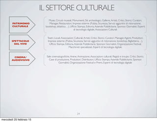 IL SETTORE CULTURALE
PATRIMONIO
CULTURALE
SPETTACOLO
DAL VIVO
CINEMA/
AUDIOVISIVO
Musei, Circuiti museali, Monumenti, Siti archeologici, Gallerie,Artisti, Critici, Storici, Curatori,
Manager, Restauratori, Imprese esterne (Pulizia, Sicurezza, Servizi aggiuntivi di ristorazione,
bookshop, didattica…), Ufﬁcio Stampa, Editoria,Aziende Pubblicitarie, Sponsor, Giornalisti, Esperti
di tecnologia digitale,Associazioni Culturali
Teatri, Locali,Associazioni Culturali,Artisti, Critici, Storici, Curatori, Manager,Agenti, Produttori,
Imprese esterne (Pulizia, Sicurezza, Servizi aggiuntivi di ristorazione, bookshop, Biglietteria…),
Ufﬁcio Stampa, Editoria,Aziende Pubblicitarie, Sponsor, Giornalisti, Organizzazione Festival,
Macchinisti specializzati, Esperti di tecnologia digitale
Sale cinematograﬁche,Arene,Animazione,Associazioni culturali, Registi e troupe, Critici, Storici,
Case di produzione, Produttori, Distributori, Ufﬁcio Stampa,Aziende Pubblicitarie, Sponsor,
Giornalisti, Organizzazione Festival e Premi, Esperti di tecnologia digitale
24
mercoledì 25 febbraio 15
 