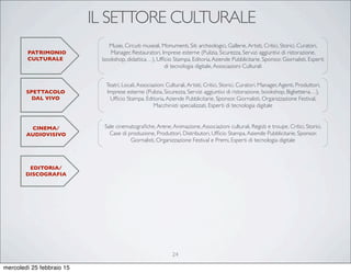 IL SETTORE CULTURALE
PATRIMONIO
CULTURALE
SPETTACOLO
DAL VIVO
CINEMA/
AUDIOVISIVO
EDITORIA/
DISCOGRAFIA
Musei, Circuiti museali, Monumenti, Siti archeologici, Gallerie,Artisti, Critici, Storici, Curatori,
Manager, Restauratori, Imprese esterne (Pulizia, Sicurezza, Servizi aggiuntivi di ristorazione,
bookshop, didattica…), Ufﬁcio Stampa, Editoria,Aziende Pubblicitarie, Sponsor, Giornalisti, Esperti
di tecnologia digitale,Associazioni Culturali
Teatri, Locali,Associazioni Culturali,Artisti, Critici, Storici, Curatori, Manager,Agenti, Produttori,
Imprese esterne (Pulizia, Sicurezza, Servizi aggiuntivi di ristorazione, bookshop, Biglietteria…),
Ufﬁcio Stampa, Editoria,Aziende Pubblicitarie, Sponsor, Giornalisti, Organizzazione Festival,
Macchinisti specializzati, Esperti di tecnologia digitale
Sale cinematograﬁche,Arene,Animazione,Associazioni culturali, Registi e troupe, Critici, Storici,
Case di produzione, Produttori, Distributori, Ufﬁcio Stampa,Aziende Pubblicitarie, Sponsor,
Giornalisti, Organizzazione Festival e Premi, Esperti di tecnologia digitale
24
mercoledì 25 febbraio 15
 