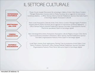 IL SETTORE CULTURALE
PATRIMONIO
CULTURALE
SPETTACOLO
DAL VIVO
CINEMA/
AUDIOVISIVO
EDITORIA/
DISCOGRAFIA
Musei, Circuiti museali, Monumenti, Siti archeologici, Gallerie,Artisti, Critici, Storici, Curatori,
Manager, Restauratori, Imprese esterne (Pulizia, Sicurezza, Servizi aggiuntivi di ristorazione,
bookshop, didattica…), Ufﬁcio Stampa, Editoria,Aziende Pubblicitarie, Sponsor, Giornalisti, Esperti
di tecnologia digitale,Associazioni Culturali
Teatri, Locali,Associazioni Culturali,Artisti, Critici, Storici, Curatori, Manager,Agenti, Produttori,
Imprese esterne (Pulizia, Sicurezza, Servizi aggiuntivi di ristorazione, bookshop, Biglietteria…),
Ufﬁcio Stampa, Editoria,Aziende Pubblicitarie, Sponsor, Giornalisti, Organizzazione Festival,
Macchinisti specializzati, Esperti di tecnologia digitale
Sale cinematograﬁche,Arene,Animazione,Associazioni culturali, Registi e troupe, Critici, Storici,
Case di produzione, Produttori, Distributori, Ufﬁcio Stampa,Aziende Pubblicitarie, Sponsor,
Giornalisti, Organizzazione Festival e Premi, Esperti di tecnologia digitale
Locali,Teatri, Librerie, Studi registrazione, Gaming, Case di produzione,Artisti, Editor, Critici,
Storici, Produttori, Distributori, Ufﬁcio Stampa,Aziende Pubblicitarie, Sponsor, Giornalisti,
Organizzazione Festival e Premi,Tecnici del suono, Esperti di tecnologia digitale
24
mercoledì 25 febbraio 15
 