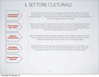 IL SETTORE CULTURALE
PATRIMONIO
CULTURALE
SPETTACOLO
DAL VIVO
CINEMA/
AUDIOVISIVO
EDITORIA/
DISCOGRAFIA
Musei, Circuiti museali, Monumenti, Siti archeologici, Gallerie,Artisti, Critici, Storici, Curatori,
Manager, Restauratori, Imprese esterne (Pulizia, Sicurezza, Servizi aggiuntivi di ristorazione,
bookshop, didattica…), Ufﬁcio Stampa, Editoria,Aziende Pubblicitarie, Sponsor, Giornalisti, Esperti
di tecnologia digitale,Associazioni Culturali
Teatri, Locali,Associazioni Culturali,Artisti, Critici, Storici, Curatori, Manager,Agenti, Produttori,
Imprese esterne (Pulizia, Sicurezza, Servizi aggiuntivi di ristorazione, bookshop, Biglietteria…),
Ufﬁcio Stampa, Editoria,Aziende Pubblicitarie, Sponsor, Giornalisti, Organizzazione Festival,
Macchinisti specializzati, Esperti di tecnologia digitale
Sale cinematograﬁche,Arene,Animazione,Associazioni culturali, Registi e troupe, Critici, Storici,
Case di produzione, Produttori, Distributori, Ufﬁcio Stampa,Aziende Pubblicitarie, Sponsor,
Giornalisti, Organizzazione Festival e Premi, Esperti di tecnologia digitale
Locali,Teatri, Librerie, Studi registrazione, Gaming, Case di produzione,Artisti, Editor, Critici,
Storici, Produttori, Distributori, Ufﬁcio Stampa,Aziende Pubblicitarie, Sponsor, Giornalisti,
Organizzazione Festival e Premi,Tecnici del suono, Esperti di tecnologia digitale
BIBLIOTECHE/
ARCHIVI
24
mercoledì 25 febbraio 15
 