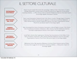 IL SETTORE CULTURALE
PATRIMONIO
CULTURALE
SPETTACOLO
DAL VIVO
CINEMA/
AUDIOVISIVO
EDITORIA/
DISCOGRAFIA
Musei, Circuiti museali, Monumenti, Siti archeologici, Gallerie,Artisti, Critici, Storici, Curatori,
Manager, Restauratori, Imprese esterne (Pulizia, Sicurezza, Servizi aggiuntivi di ristorazione,
bookshop, didattica…), Ufﬁcio Stampa, Editoria,Aziende Pubblicitarie, Sponsor, Giornalisti, Esperti
di tecnologia digitale,Associazioni Culturali
Teatri, Locali,Associazioni Culturali,Artisti, Critici, Storici, Curatori, Manager,Agenti, Produttori,
Imprese esterne (Pulizia, Sicurezza, Servizi aggiuntivi di ristorazione, bookshop, Biglietteria…),
Ufﬁcio Stampa, Editoria,Aziende Pubblicitarie, Sponsor, Giornalisti, Organizzazione Festival,
Macchinisti specializzati, Esperti di tecnologia digitale
Sale cinematograﬁche,Arene,Animazione,Associazioni culturali, Registi e troupe, Critici, Storici,
Case di produzione, Produttori, Distributori, Ufﬁcio Stampa,Aziende Pubblicitarie, Sponsor,
Giornalisti, Organizzazione Festival e Premi, Esperti di tecnologia digitale
Locali,Teatri, Librerie, Studi registrazione, Gaming, Case di produzione,Artisti, Editor, Critici,
Storici, Produttori, Distributori, Ufﬁcio Stampa,Aziende Pubblicitarie, Sponsor, Giornalisti,
Organizzazione Festival e Premi,Tecnici del suono, Esperti di tecnologia digitale
Biblioteche,Archivi, Sale espositive, Bibliotecari,Archivisti, Storici, Imprese esterne (Pulizia,
Sicurezza, Servizi aggiuntivi di ristorazione, bookshop, didattica…), Restauratori, Esperti di
tecnologia digitale
BIBLIOTECHE/
ARCHIVI
24
mercoledì 25 febbraio 15
 
