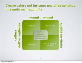 Creare valore nel turismo: una sfida continua,
una metà mai raggiunta
ricettività ristorazione
mobilità
servizi locali al
turista
Cultura
Ambiente
Enogastronomia
Parchi tematici
31
mercoledì 25 febbraio 15
 