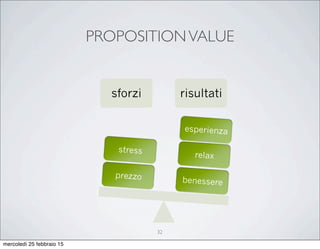 PROPOSITIONVALUE
sforzi risultati
benessere
relax
esperienza
prezzo
stress
32
mercoledì 25 febbraio 15
 