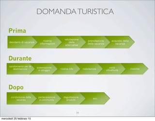 DOMANDATURISTICA
desiderio di vacanza
ricerca
informazioni
valutazione
delle
alternative
prenotazione
della vacanza
acquisto della
vacanza
spostamento per la
destinazione
sistemazione
in alloggio
ricerca info ristorazione
visita
attrattività
mobilità
Prima
Durante
Dopo
condivisione della
vacanza
partecipazione
a community
degustazione
prodotti
ecc.
34
mercoledì 25 febbraio 15
 