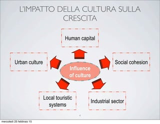 L’IMPATTO DELLA CULTURA SULLA
CRESCITA
Influence
of culture
Urban culture
Human capital
Social cohesion
Local touristic
systems
Industrial sector
4
mercoledì 25 febbraio 15
 