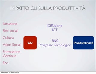 CU
IMPATTO CU SULLA PRODUTTIVITÀ
Produttività
Diffusione
ICT
R&S
ProgressoTecnologico
Istruzione
Reti sociali
Cultura
Valori Sociali
Formazione
Continua
Ecc.
mercoledì 25 febbraio 15
 
