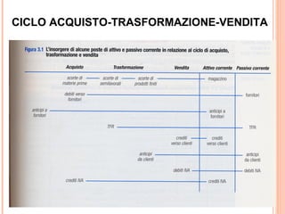 CICLO ACQUISTO-TRASFORMAZIONE-VENDITA
 