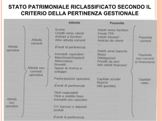 STATO PATRIMONIALE RICLASSIFICATO SECONDO IL
    CRITERIO DELLA PERTINENZA GESTIONALE
 