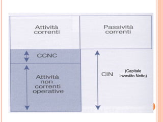 (Capitale
Investito Netto)
 