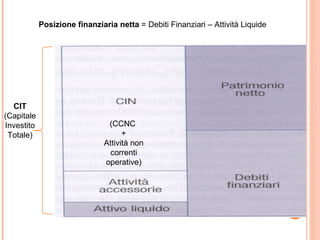 Posizione finanziaria netta = Debiti Finanziari – Attività Liquide




  CIT
(Capitale
Investito                      (CCNC
 Totale)                            +
                              Attività non
                                correnti
                              operative)
 