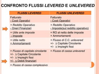 CONFRONTO FLUSSI LEVERED E UNLEVERED
         FLUSSI LEVERED                   FLUSSI UNLEVERED
   Fatturato                         Fatturato
   - Costi Operativi                 - Costi Operativi
   = Reddito Operativo               = Reddito Operativo
   - Oneri Finanziari                - Imposte(sul reddito operativo)
   = Utile ante imposte              = RO al netto delle imposte
   - Imposte                         + Ammortamenti
   = Utile netto                     = Flusso di C.C. unlevered
   + Ammortamenti                    +/- ∆ Capitale Circolante
                                     +/- ∆ Impieghi fissi
   = Flusso di capitale circolante   = Flusso di cassa unlevered
   +/- ∆ Capitale Circolante
   +/- ∆ Impieghi fissi
   +/- ∆ Debiti finanziari
   = Flusso di cassa complessivo
 