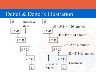 Deitel & Deitel’s Illustration
  5!        Recursive    5!
            calls                 5! = 5*24 = 120 returned
  5 * 4!                 5 * 4!
                                       4! = 4*6 = 24 returned
       4 * 3!                 4 * 3!
                                           3! = 3*2 = 6 returned
           3 * 2!                 3 * 2!
                                                2! = 2*1=2 returned
                2 * 1!                 2 * 1!
                          Recursive             1 returned
                    1     returns          1
 