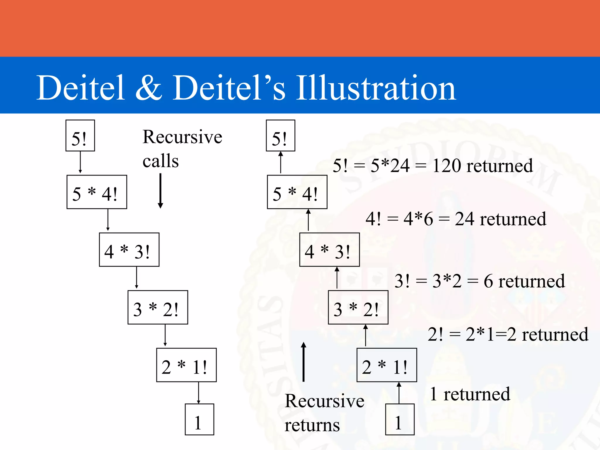 Deitel & Deitel’s Illustration
  5!        Recursive    5!
            calls                 5! = 5*24 = 120 returned
  5 * 4!                 5 * 4!
                                       4! = 4*6 = 24 returned
       4 * 3!                 4 * 3!
                                           3! = 3*2 = 6 returned
           3 * 2!                 3 * 2!
                                                2! = 2*1=2 returned
                2 * 1!                 2 * 1!
                          Recursive             1 returned
                    1     returns          1
 