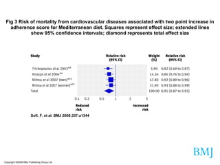 Copyright ©2008 BMJ Publishing Group Ltd. Sofi, F. et al. BMJ 2008;337:a1344 Fig 3 Risk of mortality from cardiovascular diseases associated with two point increase in adherence score for Mediterranean diet. Squares represent effect size; extended lines show 95% confidence intervals; diamond represents total effect size 