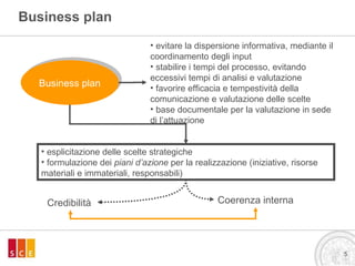 Business plan Business plan evitare la dispersione informativa, mediante il coordinamento degli input stabilire i tempi del processo, evitando eccessivi tempi di analisi e valutazione favorire efficacia e tempestività della comunicazione e valutazione delle scelte base documentale per la valutazione in sede di l’attuazione esplicitazione delle scelte strategiche formulazione dei  piani d’azione  per la realizzazione (iniziative, risorse materiali e immateriali, responsabili) Credibilità  Coerenza interna 