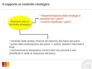 Il supporto al controllo strategico Business plan e controllo strategico controllo delle ipotesi (interne ed esterne) alla base del piano guida nella realizzazione del piano    azioni, obiettivi intermedi e finali riconoscimento tempestivo eventi critici non previsti o non identificati in sede di redazione del piano  l’implementazione della strategia è coerente con i piani? occorre modificare i piani? 