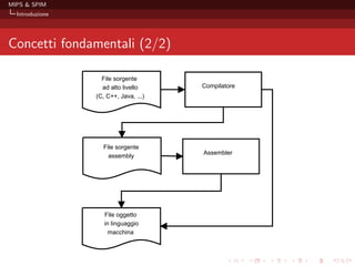 MIPS & SPIM
  Introduzione




Concetti fondamentali (2/2)

                   File sorgente
                   ad alto livello     Compilatore
                 (C, C++, Java, ...)




                   File sorgente
                                       Assembler
                     assembly




                    File oggetto
                    in linguaggio
                      macchina
 