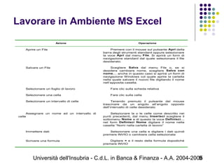 Università dell'Insubria - C.d.L. in Banca & Finanza - A.A. 2004-20059
Lavorare in Ambiente MS Excel
Azione Operazione
Aprire un File Premere con il mouse sul pulsante Apri della
barra degli strumenti standard oppure selezionare
la voce Apri dal menu File. Si aprirà un form di
navigazione standard dal quale selezionare il file
desiderato.
Salvare un File Scegliere Salva dal menu File o, se si
desidera cambiare nome, scegliere Salva con
nome… anche in questo caso si aprirà un form di
navigazione Windows col quale aprire la cartella
nella quale salvare il nuovo file digitando il nome
nell’apposita casella.
Selezionare un foglio di lavoro Fare clic sulla scheda relativa
Selezionare una cella Fare clic sulla cella
Selezionare un intervallo di celle Tenendo premuto il pulsante del mouse
trascinare da un angolo all’angolo opposto
dell’intervallo di celle desiderato
Assegnare un nome ad un intervallo di
celle
Selezionare la o le celle come descritto nei
punti precedenti, dal menu Inserisci scegliere il
sottomenu Nome e di questo la voce Definisci…
nel form Definisci Nome digitare il nome nella
casella “Nomi nella cartella di lavoro”
Immettere dati Selezionare una cella e digitare i dati quindi
premere INVIO o cambiare cella selezionata
Scrivere una formula Digitare = e il resto della formula dopodiché
premere INVIO
 