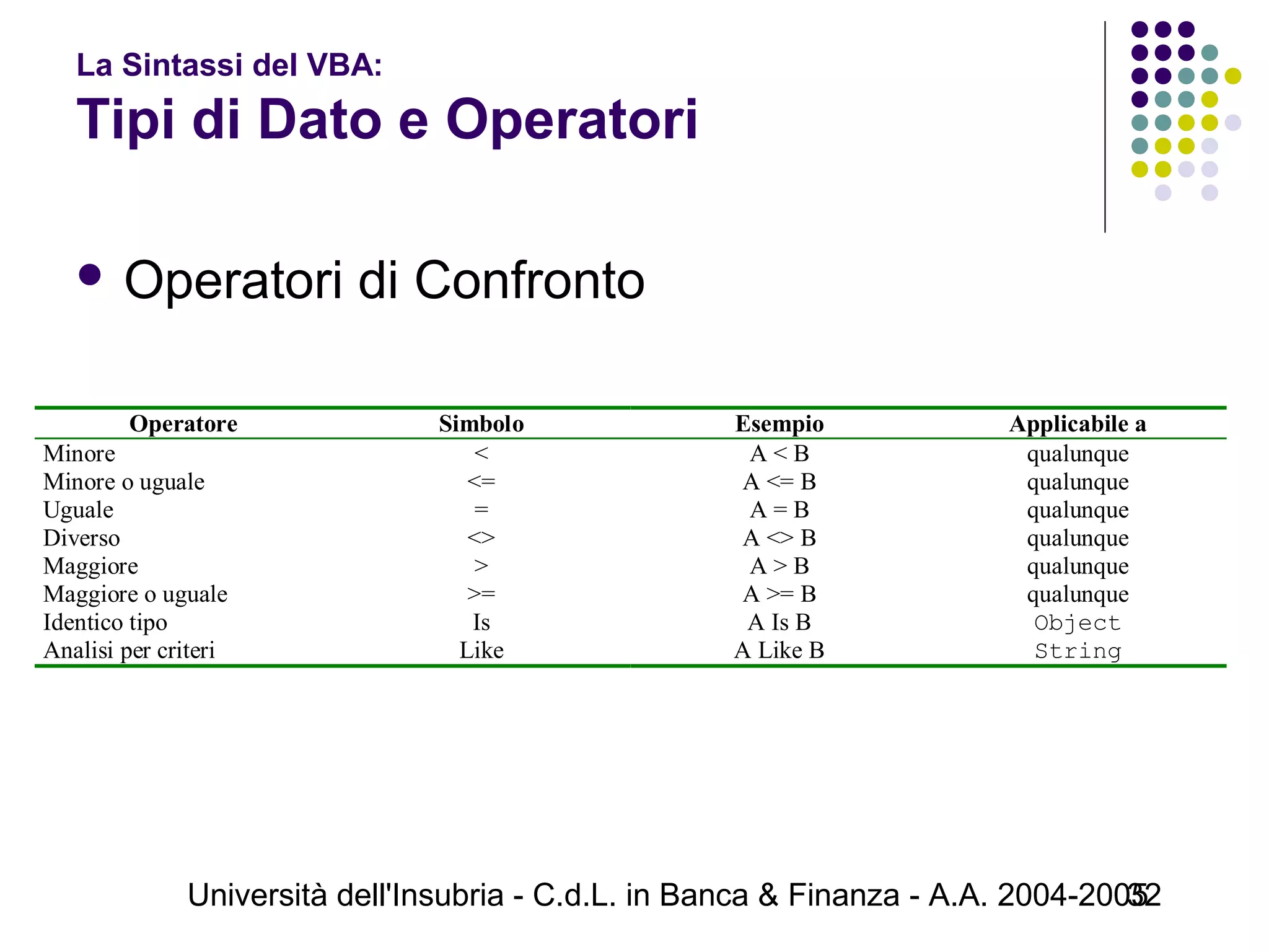 Università dell'Insubria - C.d.L. in Banca & Finanza - A.A. 2004-200532
La Sintassi del VBA:
Tipi di Dato e Operatori
 Operatori di Confronto
Operatore Simbolo Esempio Applicabile a
Minore < A < B qualunque
Minore o uguale <= A <= B qualunque
Uguale = A = B qualunque
Diverso <> A <> B qualunque
Maggiore > A > B qualunque
Maggiore o uguale >= A >= B qualunque
Identico tipo Is A Is B Object
Analisi per criteri Like A Like B String
 