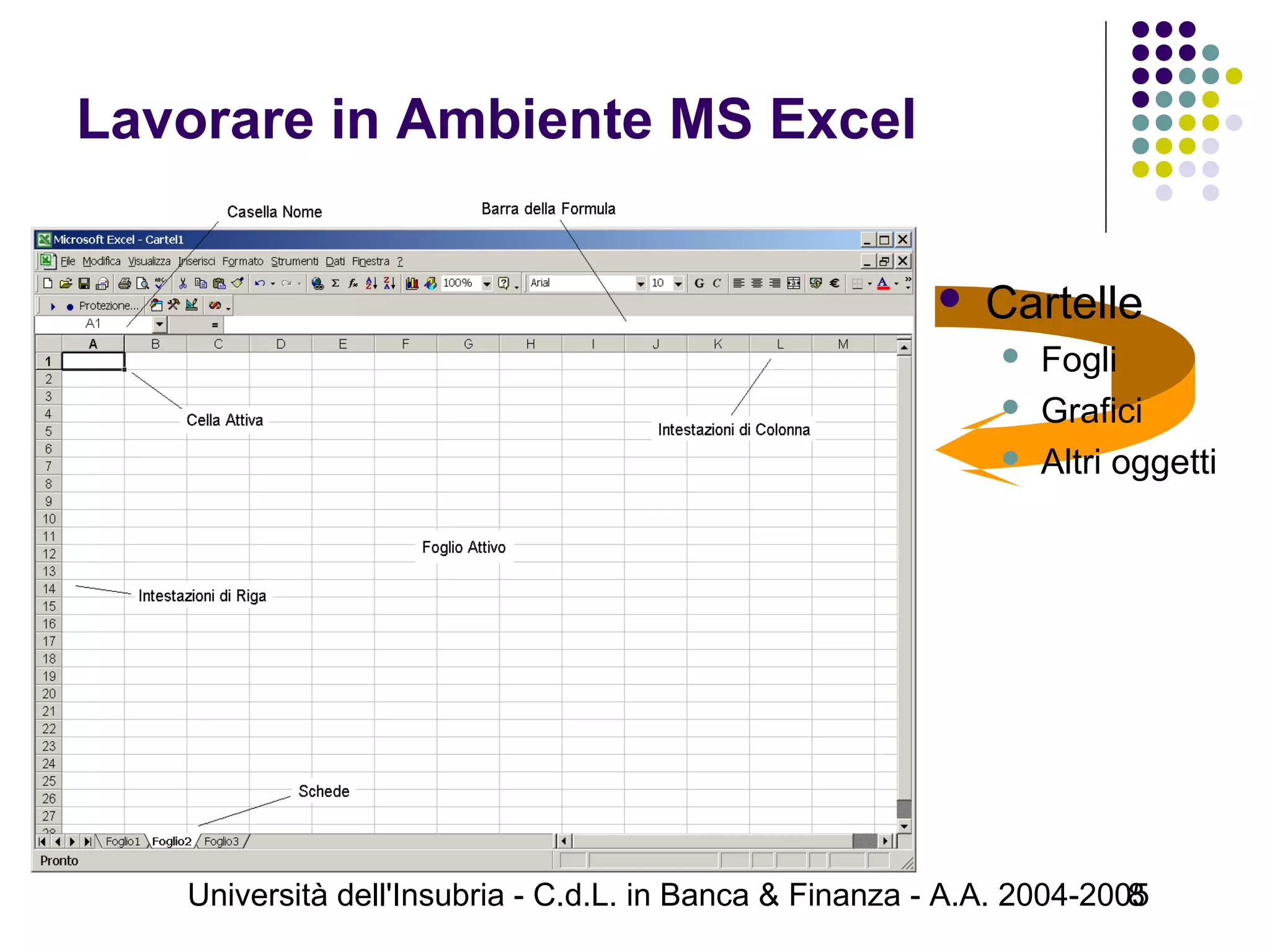 Università dell'Insubria - C.d.L. in Banca & Finanza - A.A. 2004-20058
Lavorare in Ambiente MS Excel
 Cartelle
 Fogli
 Grafici
 Altri oggetti
 