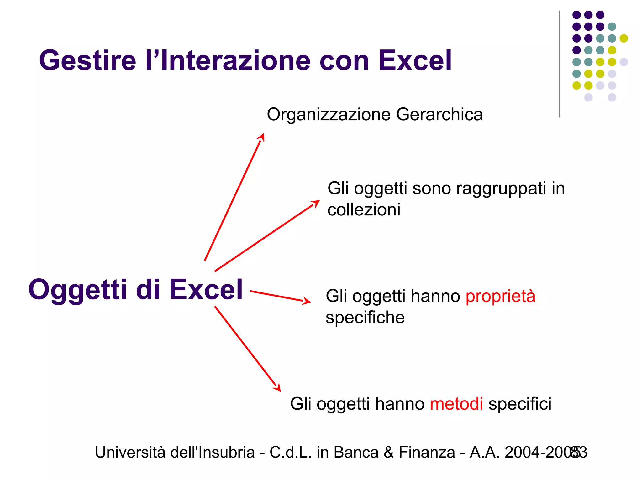 Università dell'Insubria - C.d.L. in Banca & Finanza - A.A. 2004-200583
Gestire l’Interazione con Excel
Oggetti di Excel
Organizzazione Gerarchica
Gli oggetti sono raggruppati in
collezioni
Gli oggetti hanno proprietà
specifiche
Gli oggetti hanno metodi specifici
 