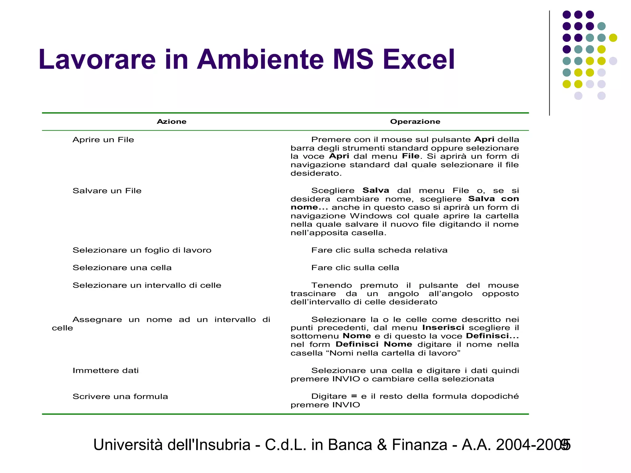 Università dell'Insubria - C.d.L. in Banca & Finanza - A.A. 2004-20059
Lavorare in Ambiente MS Excel
Azione Operazione
Aprire un File Premere con il mouse sul pulsante Apri della
barra degli strumenti standard oppure selezionare
la voce Apri dal menu File. Si aprirà un form di
navigazione standard dal quale selezionare il file
desiderato.
Salvare un File Scegliere Salva dal menu File o, se si
desidera cambiare nome, scegliere Salva con
nome… anche in questo caso si aprirà un form di
navigazione Windows col quale aprire la cartella
nella quale salvare il nuovo file digitando il nome
nell’apposita casella.
Selezionare un foglio di lavoro Fare clic sulla scheda relativa
Selezionare una cella Fare clic sulla cella
Selezionare un intervallo di celle Tenendo premuto il pulsante del mouse
trascinare da un angolo all’angolo opposto
dell’intervallo di celle desiderato
Assegnare un nome ad un intervallo di
celle
Selezionare la o le celle come descritto nei
punti precedenti, dal menu Inserisci scegliere il
sottomenu Nome e di questo la voce Definisci…
nel form Definisci Nome digitare il nome nella
casella “Nomi nella cartella di lavoro”
Immettere dati Selezionare una cella e digitare i dati quindi
premere INVIO o cambiare cella selezionata
Scrivere una formula Digitare = e il resto della formula dopodiché
premere INVIO
 