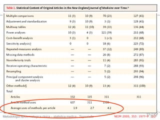 Metodologia epidemiologica clnica – statistica medica - Signoriello NEJM 2005; 353: 1977-9 1/2
 