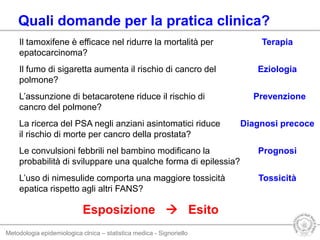 Metodologia epidemiologica clnica – statistica medica - Signoriello
L’uso di nimesulide comporta una maggiore tossicità
epatica rispetto agli altri FANS?
L’assunzione di betacarotene riduce il rischio di
cancro del polmone?
La ricerca del PSA negli anziani asintomatici riduce
il rischio di morte per cancro della prostata?
Le convulsioni febbrili nel bambino modificano la
probabilità di sviluppare una qualche forma di epilessia?
Esposizione  Esito
Il fumo di sigaretta aumenta il rischio di cancro del
polmone?
Terapia
Prevenzione
Diagnosi precoce
Prognosi
Tossicità
Eziologia
Il tamoxifene è efficace nel ridurre la mortalità per
epatocarcinoma?
Quali domande per la pratica clinica?
 