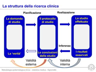 Metodologia epidemiologica clnica – statistica medica - Signoriello
La domanda
di studio
La ‘verità’
La struttura della ricerca clinica
Il protocollo
di studio
Pianificazione
Lo studio
effettuato
Realizzazione
I risultati
osservati
Le conclusioni
dello studio
Validità
interna
Validità
esterna
Inferenza
 