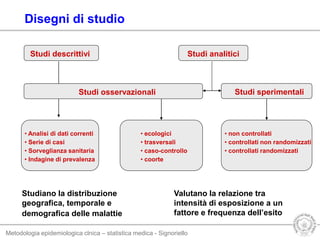 Metodologia epidemiologica clnica – statistica medica - Signoriello
Disegni di studio
Studi descrittivi Studi analitici
Studiano la distribuzione
geografica, temporale e
demografica delle malattie
Valutano la relazione tra
intensità di esposizione a un
fattore e frequenza dell’esito
• Analisi di dati correnti
• Serie di casi
• Sorveglianza sanitaria
• Indagine di prevalenza
Studi sperimentaliStudi osservazionali
• ecologici
• trasversali
• caso-controllo
• coorte
• non controllati
• controllati non randomizzati
• controllati randomizzati
 