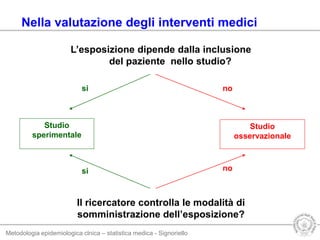 Metodologia epidemiologica clnica – statistica medica - Signoriello
L’esposizione dipende dalla inclusione
del paziente nello studio?
Studio
sperimentale
si
Studio
osservazionale
no
Il ricercatore controlla le modalità di
somministrazione dell’esposizione?
si no
Nella valutazione degli interventi medici
 