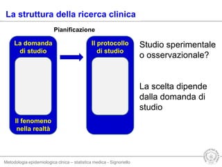 Metodologia epidemiologica clnica – statistica medica - Signoriello
La domanda
di studio
Il fenomeno
nella realtà
La struttura della ricerca clinica
Il protocollo
di studio
Pianificazione
Studio sperimentale
o osservazionale?
La scelta dipende
dalla domanda di
studio
 