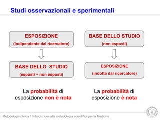 Metodologia clinica 1 Introduzione alla metodologia scientifica per la Medicina
ESPOSIZIONE
(indipendente dal ricercatore)
BASE DELLO STUDIO
(esposti + non esposti)
BASE DELLO STUDIO
(non esposti)
ESPOSIZIONE
(indotta dal ricercatore)
Studi osservazionali e sperimentali
La probabilità di
esposizione non è nota
La probabilità di
esposizione è nota
 