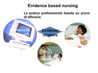 Evidence based nursing
La pratica professionale basata su prove
di efficacia
Conoscenze,
esperienze e
abilità
Decisioni
Preferenze del
paziente
Evidenza
migliore
 