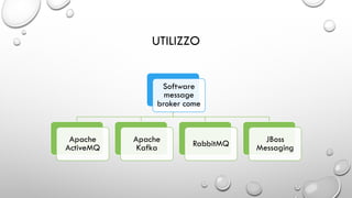 UTILIZZO
Software
message
broker come
Apache
ActiveMQ
Apache
Kafka RabbitMQ JBoss
Messaging
 