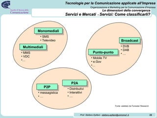 Le dimensioni della convergenza   Servizi e Mercati   -  Servizi: Come classificarli? Monomediali Multimediali Broadcast Punto-punto P2A P2P MMS VDC … SMS Televideo messagistica … Distributivi Interattivi … DVB DAB … Mobile TV e.Gov … Fonte: adattato da Forrester Research  