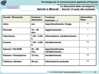 Le dimensioni della convergenza   Servizi e Mercati   -  Servizi: Il ruolo del contesto Canale / Strumento fruizione / attenzione Funzione (esempio…) Information Pitch Libro ore Approfondimento, Svago,  ** Giornale 15 – 30 min. Aggiornamento… * Televisione 1:30 – 2:00 h Informazione, intrattenimento… * Cinema 1:30 – 2:00 h Intrattenimento *** Internet / CD-ROM 45 – 60 min. Approfondimento, intrattenimento… * Palmare / Smartphone 15 min. Intrattenimento *** Telefono cellulare 90 sec. Informazione puntuale *** 