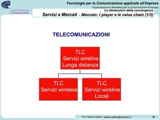 Le dimensioni della convergenza   Servizi e Mercati   -  Mercato: I player e le value chain (1/3) TELECOMUNICAZIONI TLC Servizi wireless TLC Servizi wireline Locali TLC Servizi wireline Lunga distanza 