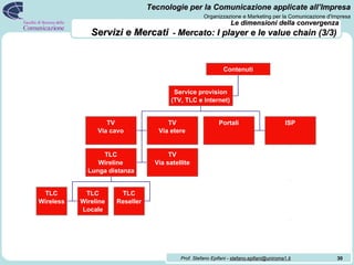 Le dimensioni della convergenza   Servizi e Mercati   -  Mercato: I player e le value chain (3/3)   TV Via cavo TV Via etere Portali ISP TLC Wireless TLC Wireline Locale TLC Reseller TLC Wireline Lunga distanza TV Via satellite Service provision (TV, TLC e Internet) Contenuti 