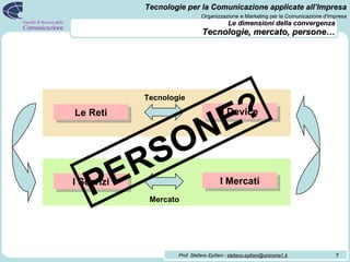Le dimensioni della convergenza Tecnologie, mercato, persone… Tecnologie Mercato PERSONE? Le Reti I Device I Servizi I Mercati 