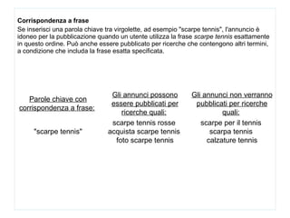 Corrispondenza a frase Se inserisci una parola chiave tra virgolette, ad esempio "scarpe tennis", l'annuncio è idoneo per la pubblicazione quando un utente utilizza la frase  scarpe tennis  esattamente in questo ordine. Può anche essere pubblicato per ricerche che contengono altri termini, a condizione che includa la frase esatta specificata.  Parole chiave con corrispondenza a frase:   Gli annunci possono essere pubblicati per ricerche quali:   Gli annunci non verranno pubblicati per ricerche quali:   "scarpe tennis" scarpe tennis rosse  acquista scarpe tennis  foto scarpe tennis scarpe per il tennis  scarpa tennis  calzature tennis 