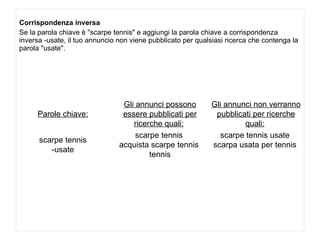 Corrispondenza inversa Se la parola chiave è "scarpe tennis" e aggiungi la parola chiave a corrispondenza inversa -usate, il tuo annuncio non viene pubblicato per qualsiasi ricerca che contenga la parola "usate".  Parole chiave:   Gli annunci possono essere pubblicati per ricerche quali:   Gli annunci non verranno pubblicati per ricerche quali:   scarpe tennis  -usate  scarpe tennis  acquista scarpe tennis  tennis scarpe tennis usate  scarpa usata per tennis  
