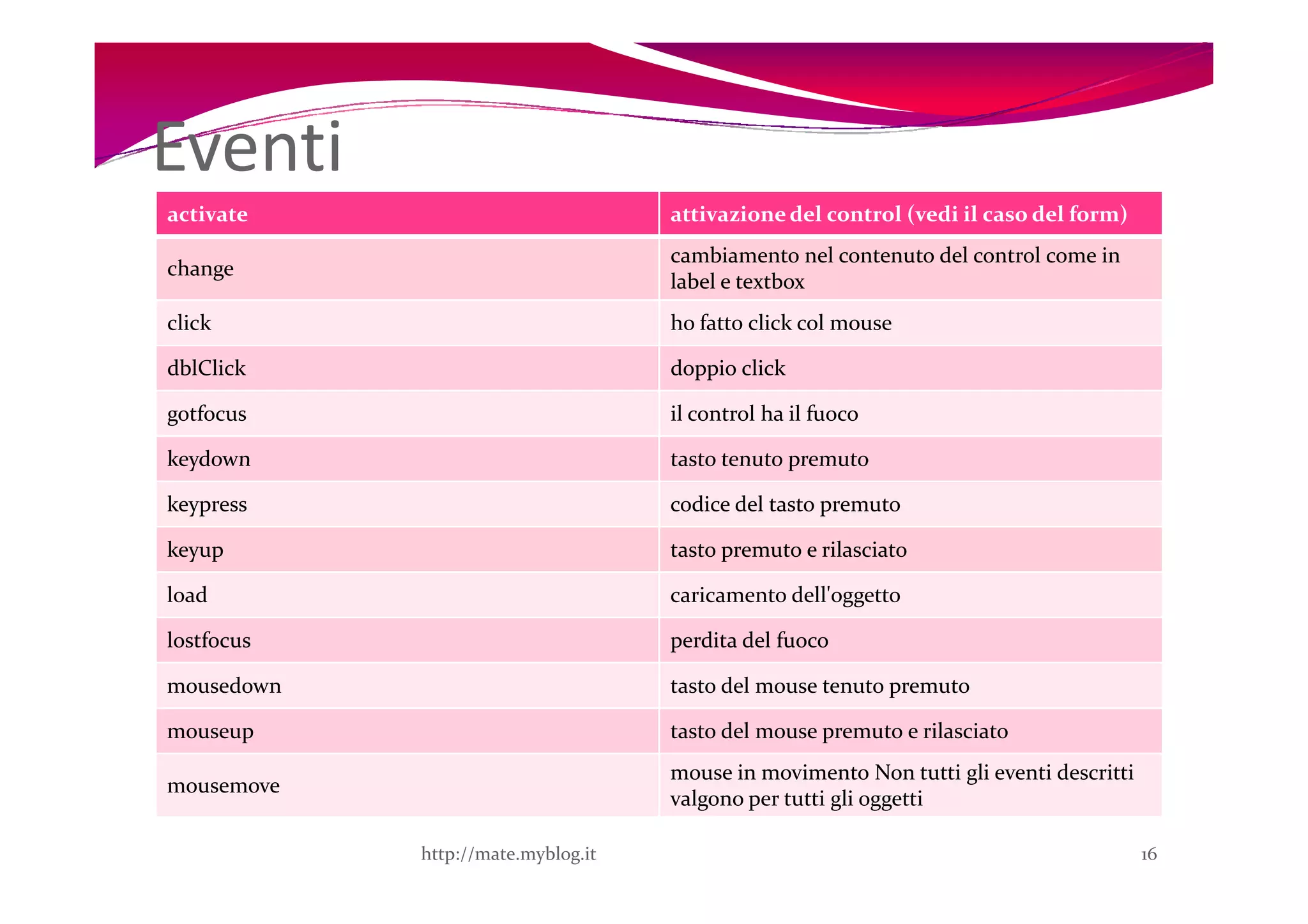 Eventi
activate                            attivazione del control (vedi il caso del form)
                                    cambiamento nel contenuto del control come in
change
                                    label e textbox
click                               ho fatto click col mouse

dblClick                            doppio click

gotfocus                            il control ha il fuoco

keydown                             tasto tenuto premuto

keypress                            codice del tasto premuto

keyup                               tasto premuto e rilasciato

load                                caricamento dell'oggetto

lostfocus                           perdita del fuoco

mousedown                           tasto del mouse tenuto premuto

mouseup                             tasto del mouse premuto e rilasciato
                                    mouse in movimento Non tutti gli eventi descritti
mousemove
                                    valgono per tutti gli oggetti

            http://mate.myblog.it                                                       16
 