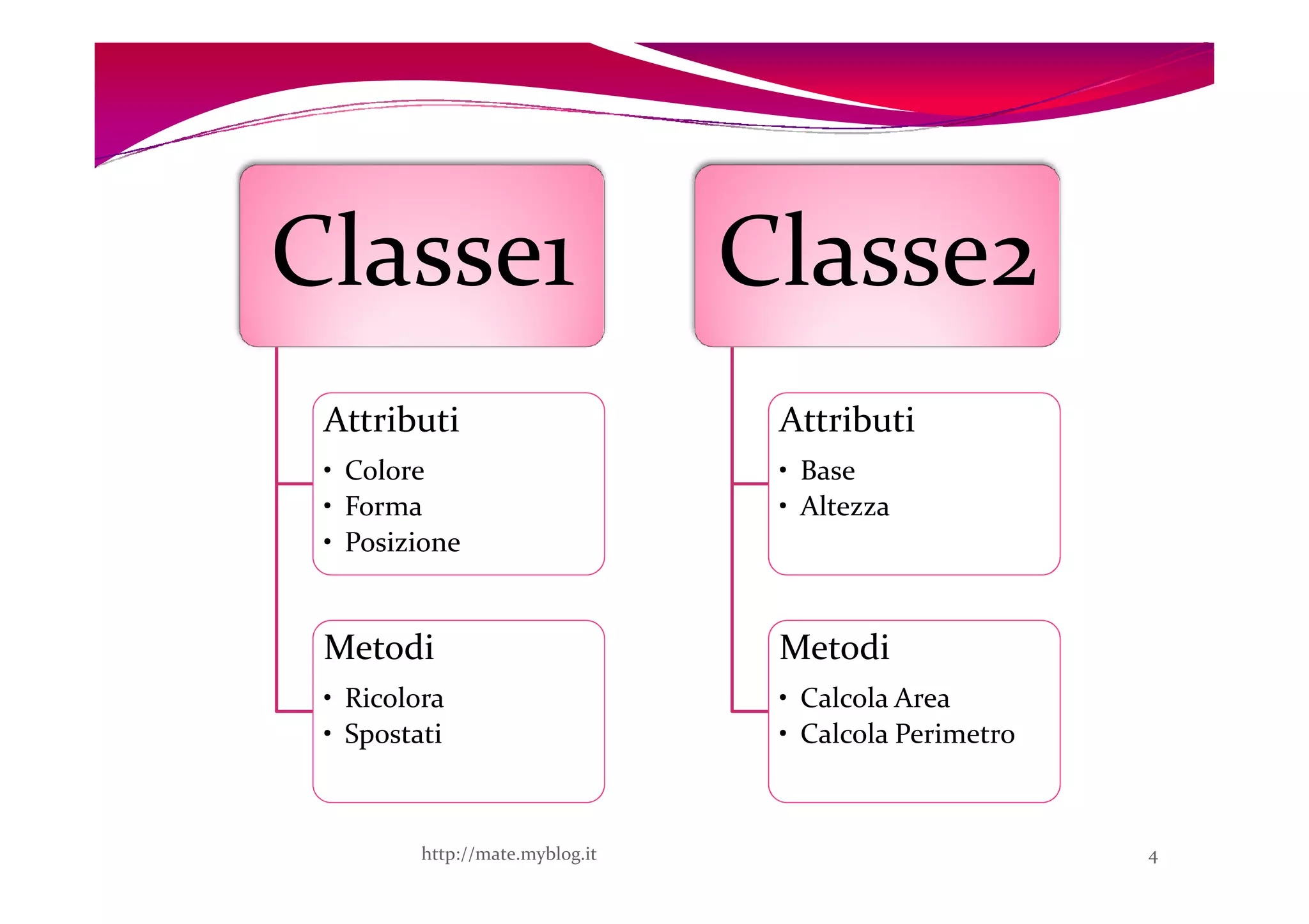 Classe1                          Classe2
 Attributi                        Attributi
 • Colore                         • Base
 • Forma                          • Altezza
 • Posizione


 Metodi                           Metodi
 • Ricolora                       • Calcola Area
 • Spostati                       • Calcola Perimetro



         http://mate.myblog.it                          4
 