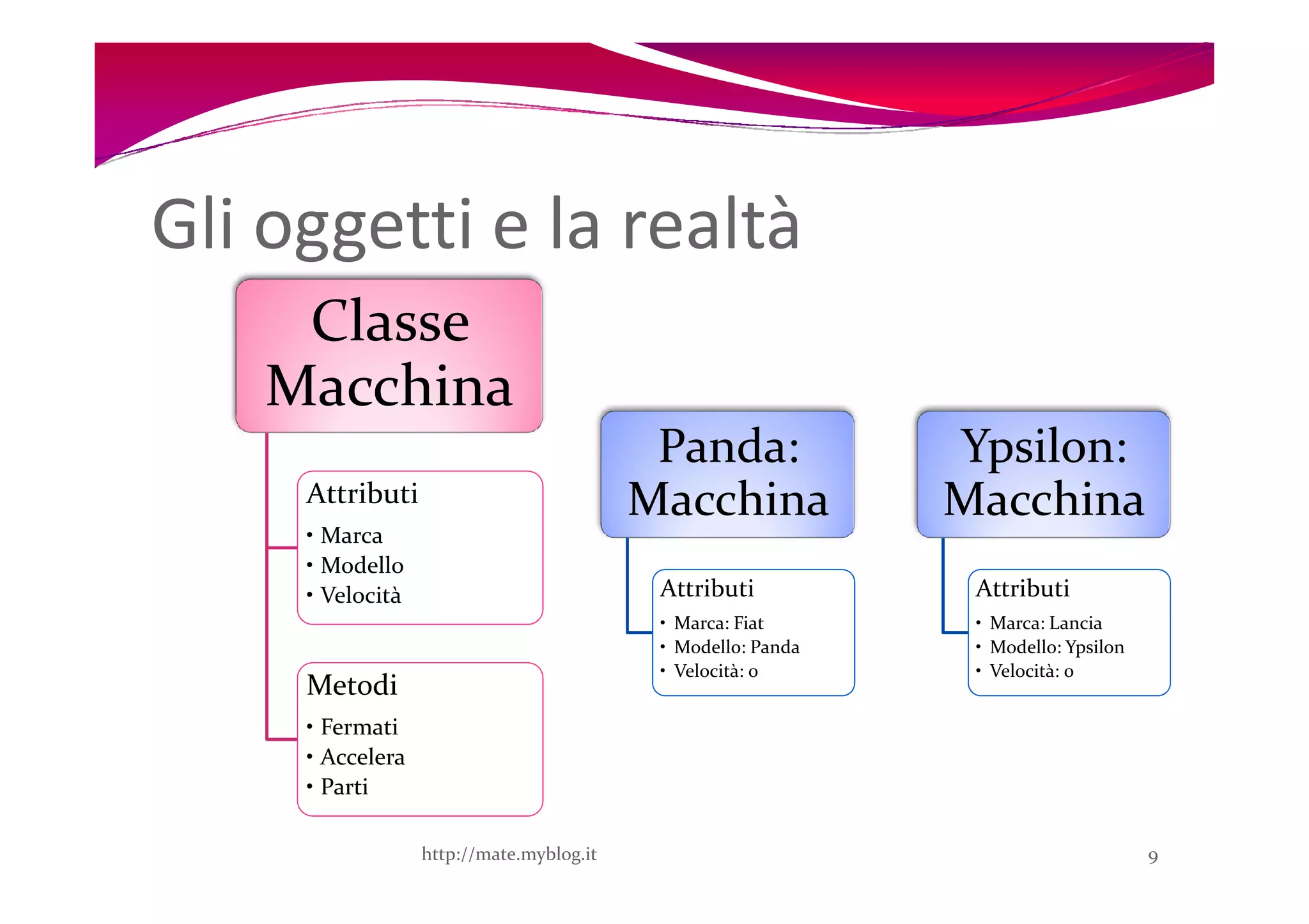 Gli oggetti e la realtà
     Classe
    Macchina
                                           Panda:             Ypsilon:
     Attributi                            Macchina            Macchina
     • Marca
     • Modello
     • Velocità                            Attributi           Attributi
                                           • Marca: Fiat       • Marca: Lancia
                                           • Modello: Panda    • Modello: Ypsilon
                                           • Velocità: 0       • Velocità: 0
     Metodi
     • Fermati
     • Accelera
     • Parti

                  http://mate.myblog.it                                             9
 
