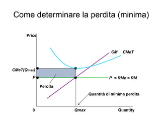 Come determinare la perdita (minima) Quantity 0 Price CMeT(Q max ) Perdita CMeT CM Qmax Quantità di minima perdita P P  = RMe = RM 