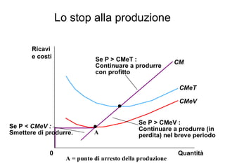 Lo stop alla produzione Quantità CM CMeT CMeV 0 Ricavi e costi Se P > CMeT :  Continuare a produrre con profitto Se P  < CMeV : Smettere di produrre. Se P > CMeV : Continuare a produrre (in  perdita) nel breve periodo A A = punto di arresto della produzione 