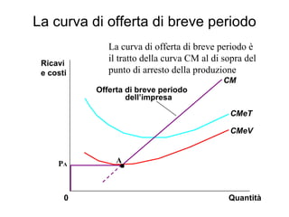 La curva di offerta di breve periodo Quantità CM CMeT CMeV 0 Ricavi e costi A La curva di offerta di breve periodo è il tratto della curva CM al di sopra del punto di arresto della produzione P A Offerta di breve periodo dell’impresa 