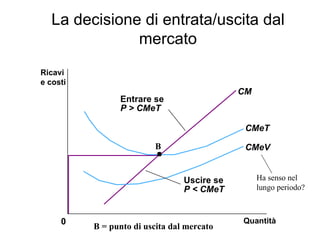 La decisione di entrata/uscita dal mercato B Ha senso nel lungo periodo? B = punto di uscita dal mercato Entrare se  P > CMeT Uscire se P < CMeT Quantità CM CMeT CMeV 0 Ricavi e costi 